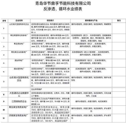 青岛华节鼎孚节能科技有限公司 反渗透、循环水服务项目列表
